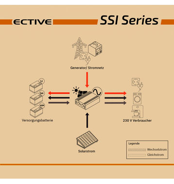 ECTIVE SSI 20 (SSI202) Sinus-Wechselrichter 2000W 12V