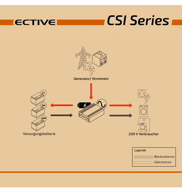 ECTIVE CSI 15 1500W/24V Sinus-Wechselrichter mit Ladegert, NVS- und USV-Funktion (gebraucht, Zustand gut)