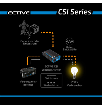 ECTIVE CSI 15 1500W/24V Sinus-Wechselrichter mit Ladegert, NVS- und USV-Funktion (gebraucht, Zustand gut)