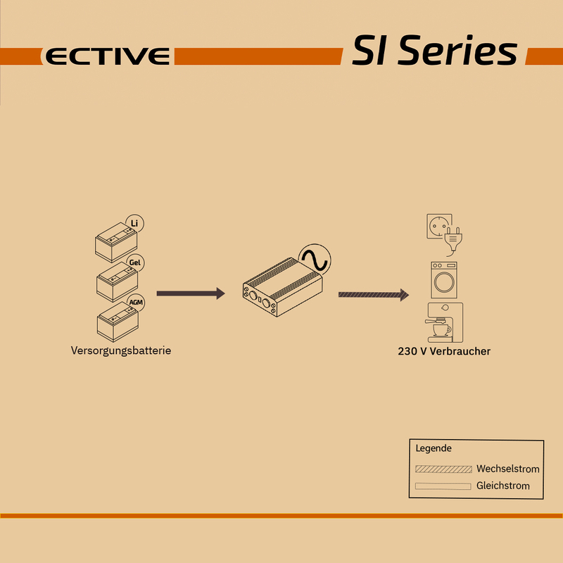 ECTIVE SI 15 1500W/12V Sinus-Wechselrichter