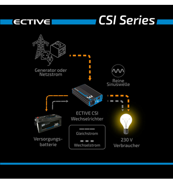 ECTIVE CSI 10 1000W/12V Sinus-Wechselrichter mit Ladegerät, NVS- und USV-Funktion