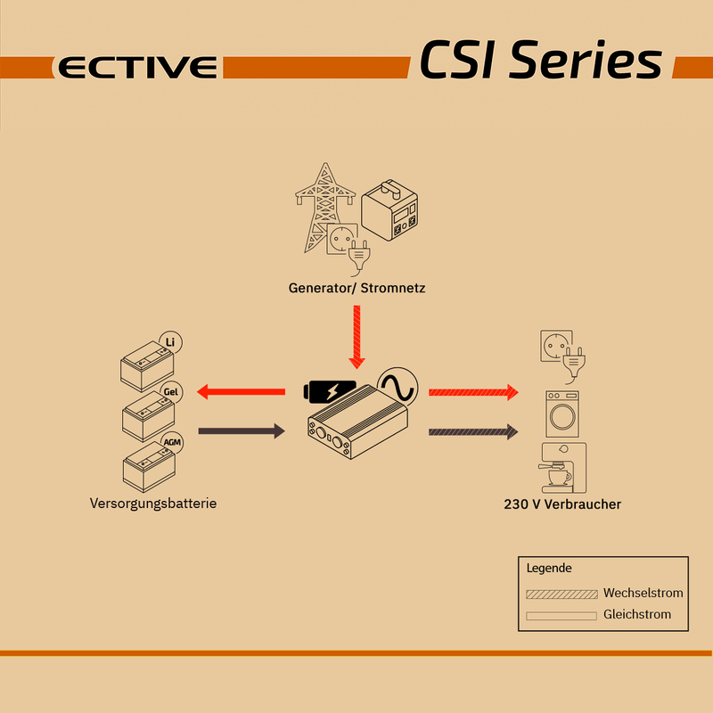 ECTIVE CSI 20 2000W/12V Sinus-Wechselrichter mit Ladegerät