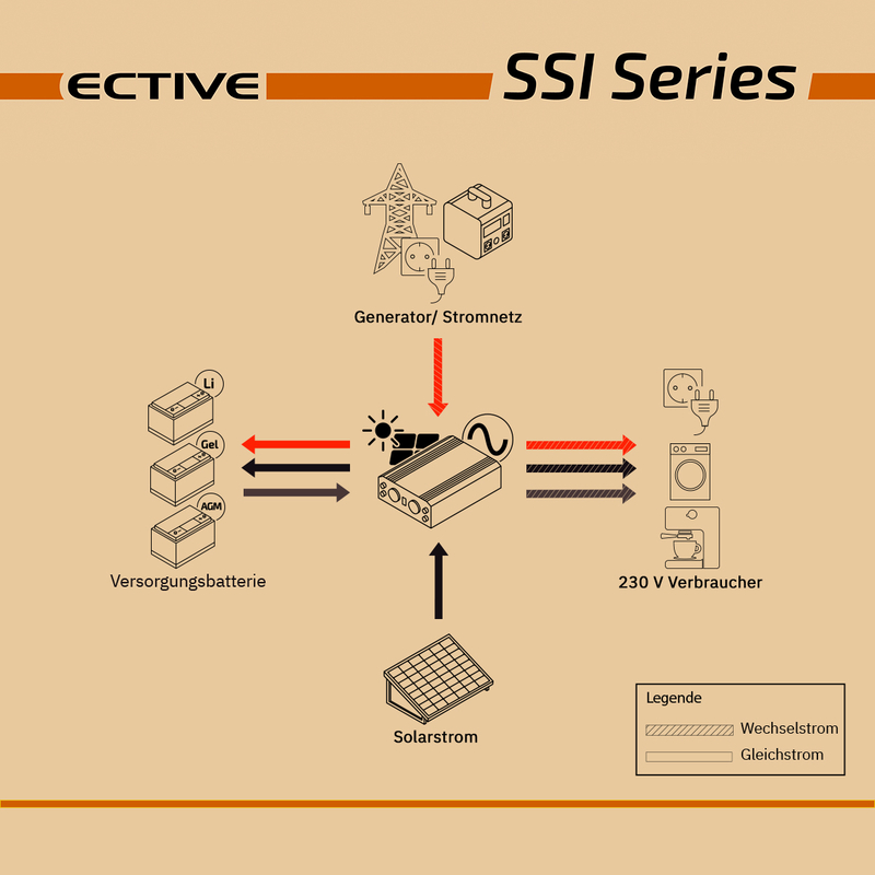 ECTIVE SSI 15 1500W/24V Wechselrichter mit MPPT-Laderegler