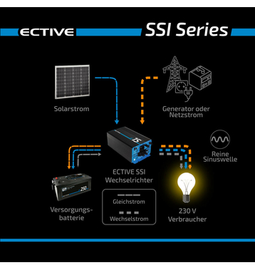 ECTIVE SSI 25 2500W/12V Sinus-Wechselrichter mit MPPT-Laderegler, Ladegerät, NVS- und USV-Funktion