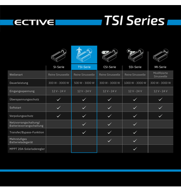 ECTIVE TSI 10 1000W/12V Sinus-Wechselrichter mit NVS- und USV-Funktion