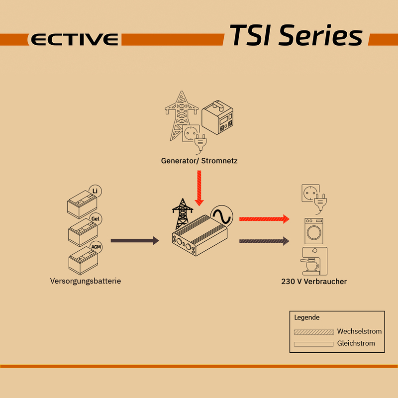 ECTIVE TSI 15 1500W/12V Wechselrichter mit NVS und USV