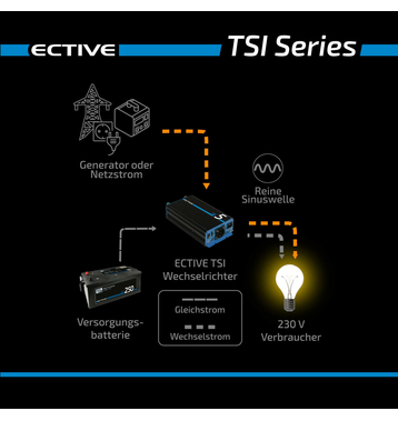 ECTIVE TSI 15 1500W/12V Sinus-Wechselrichter mit NVS- und USV-Funktion