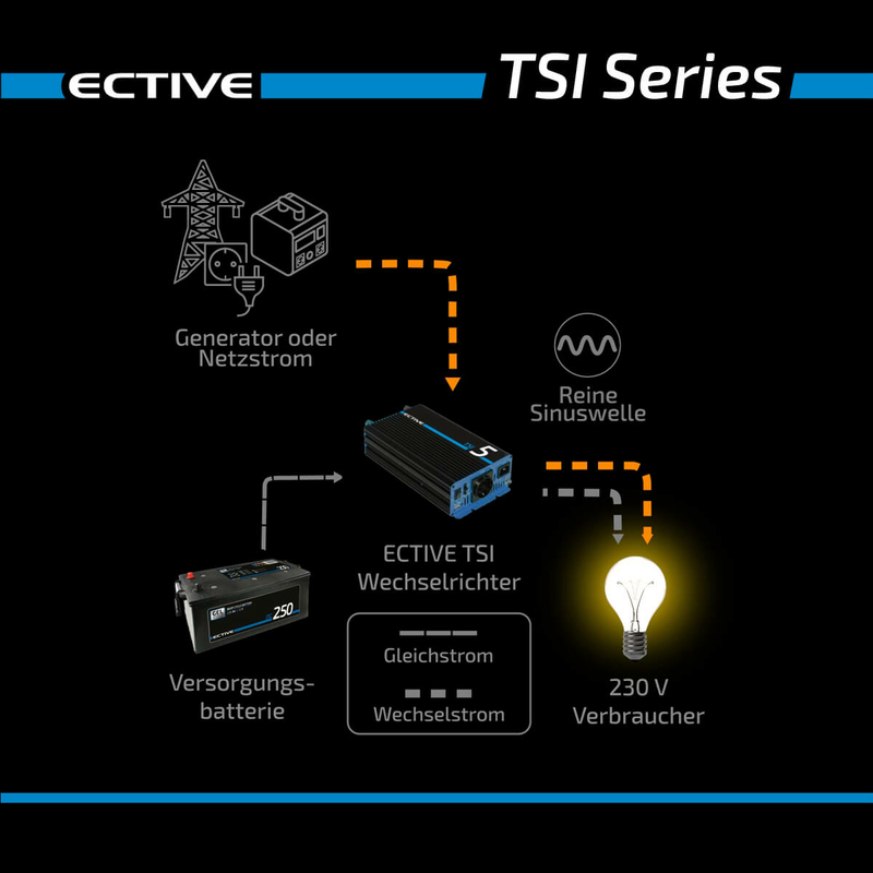 ECTIVE TSI 15 1500W/24V Wechselrichter mit NVS und USV