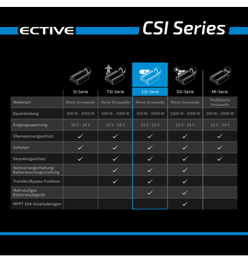 ECTIVE CSI 15 1500W/24V Sinus-Wechselrichter mit Ladegerät, NVS- und USV-Funktion (gebraucht, Zustand gut)