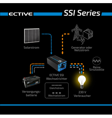 ECTIVE SSI 30 3000W/12V Sinus-Wechselrichter mit MPPT-Laderegler, Ladegerät, NVS- und USV-Funktion (gebraucht, Zustand gut)