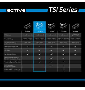 ECTIVE TSI 25 2500W/12V Sinus-Wechselrichter mit NVS- und USV-Funktion (gebraucht, Zustand gut)