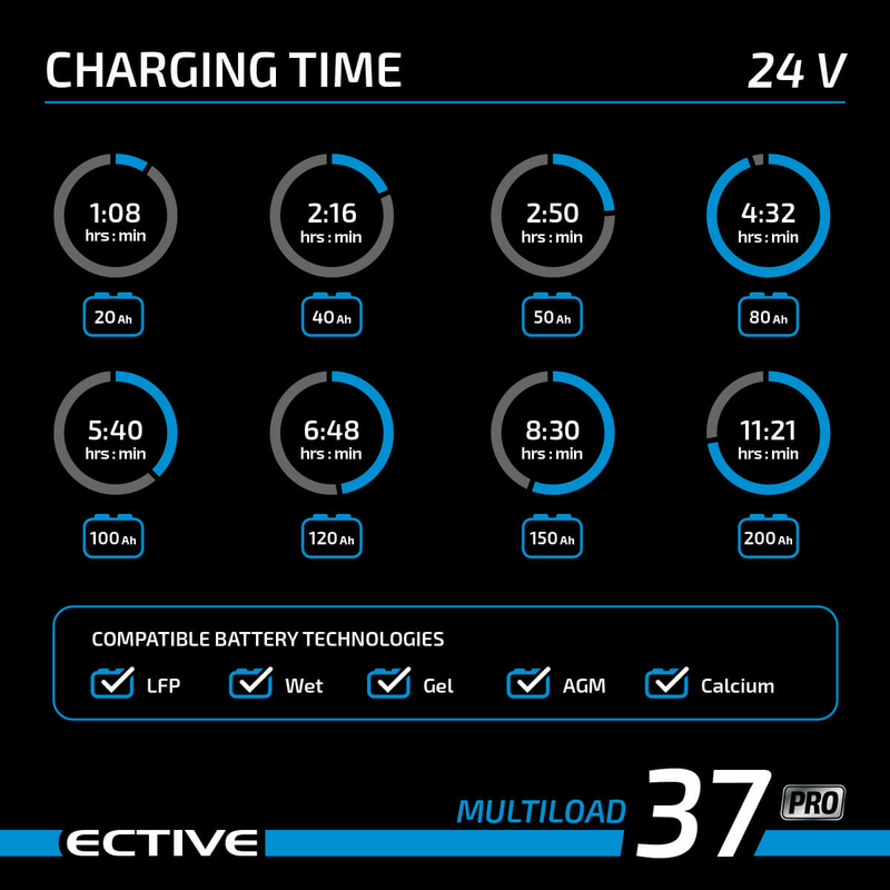 ECTIVE Multiload 37 Pro 24V
